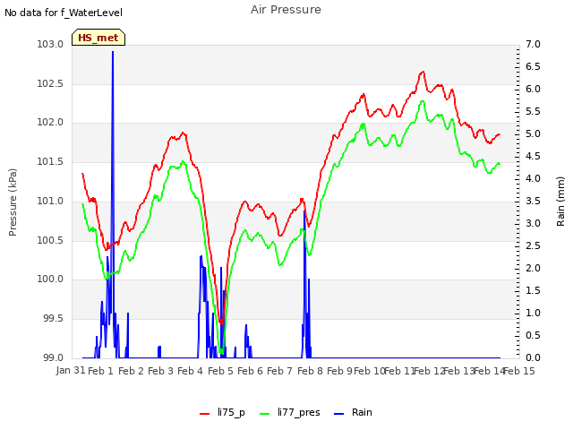 plot of Air Pressure