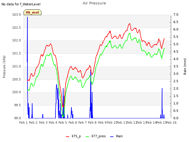 plot of Air Pressure