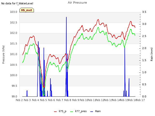 plot of Air Pressure