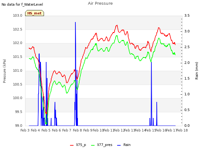 plot of Air Pressure