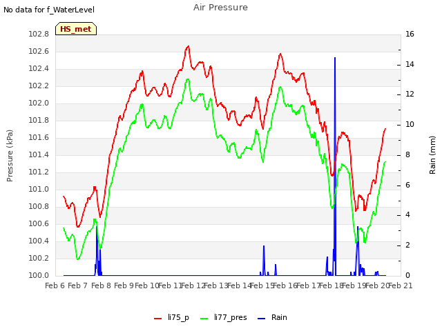 plot of Air Pressure