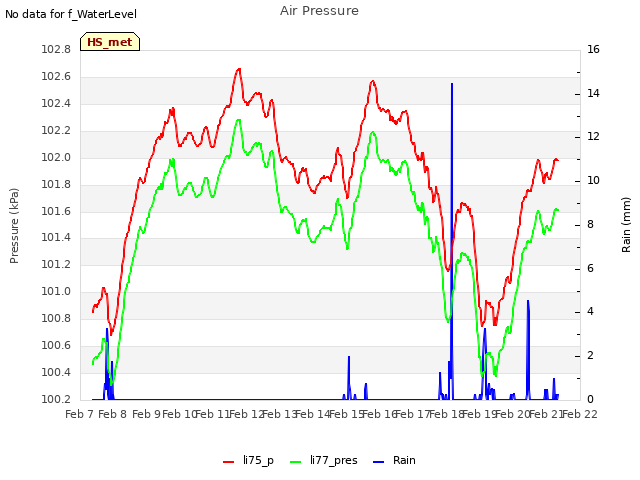 plot of Air Pressure