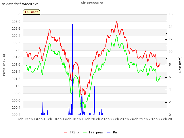 plot of Air Pressure