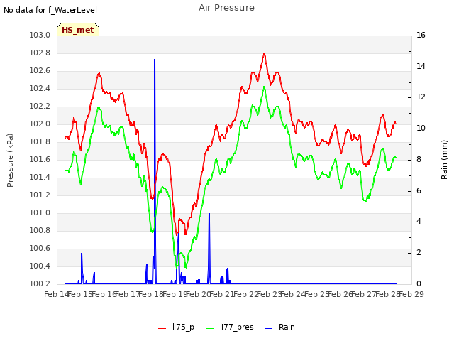 plot of Air Pressure