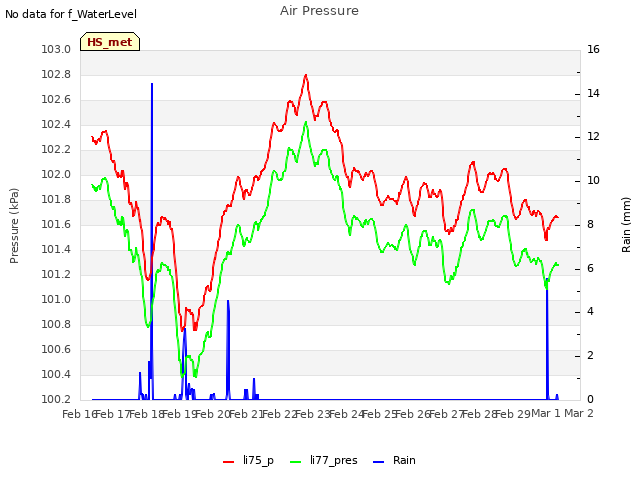 plot of Air Pressure