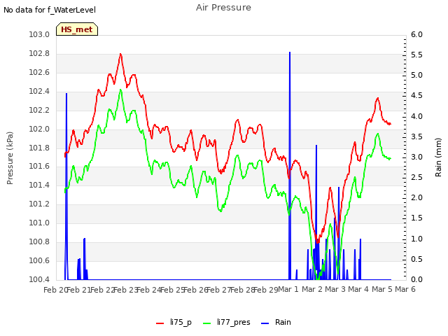 plot of Air Pressure