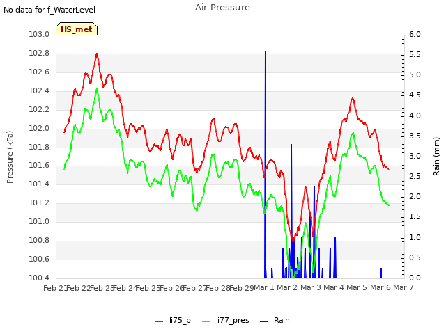 plot of Air Pressure