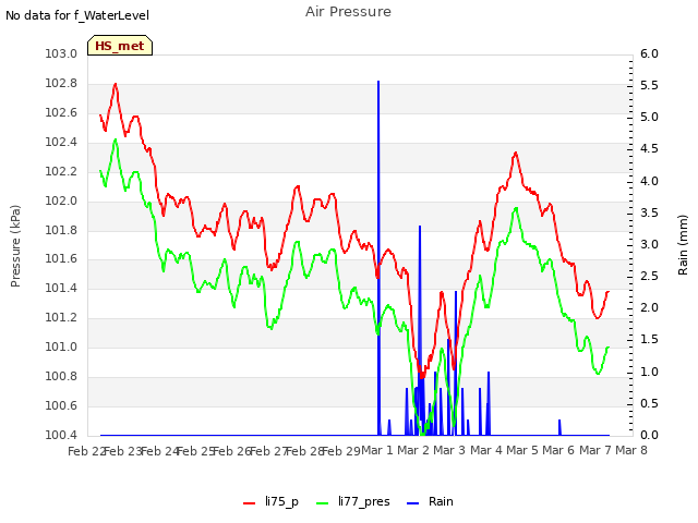 plot of Air Pressure