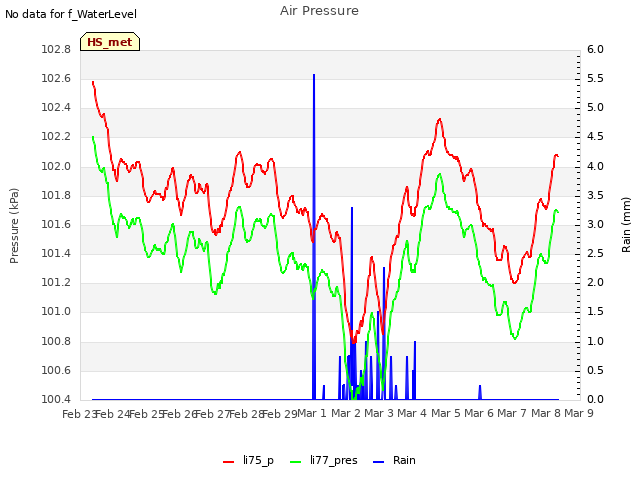 plot of Air Pressure