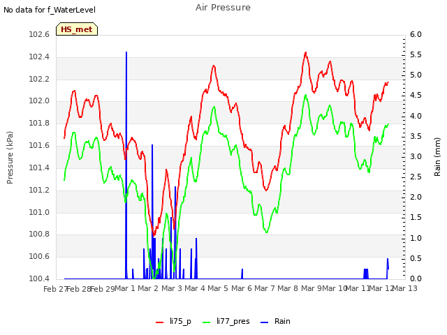 plot of Air Pressure