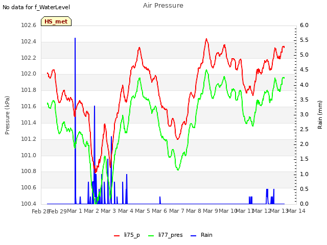 plot of Air Pressure