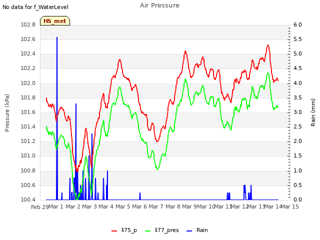 plot of Air Pressure