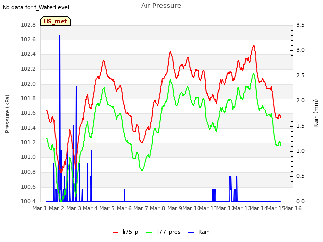 plot of Air Pressure