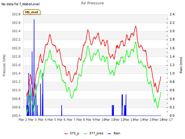 plot of Air Pressure