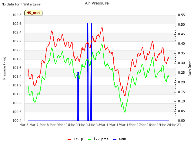 plot of Air Pressure