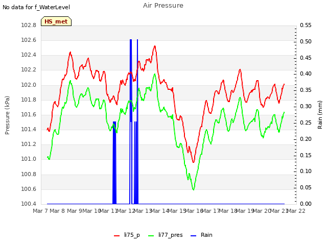 plot of Air Pressure