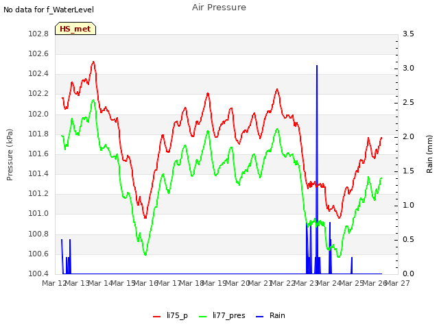 plot of Air Pressure