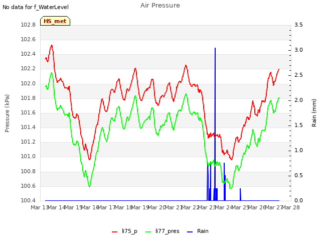 plot of Air Pressure