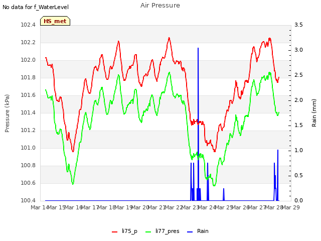 plot of Air Pressure