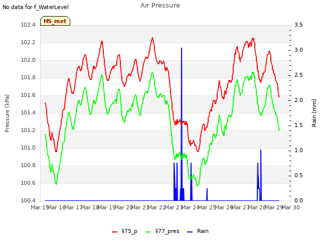 plot of Air Pressure