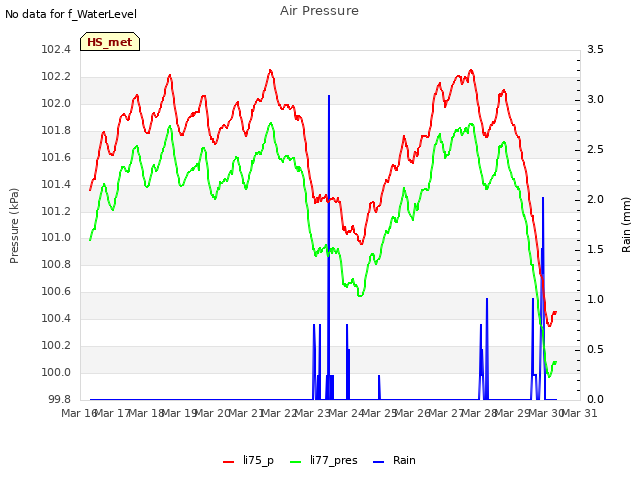 plot of Air Pressure