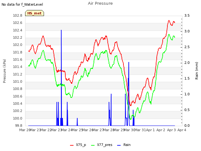 plot of Air Pressure