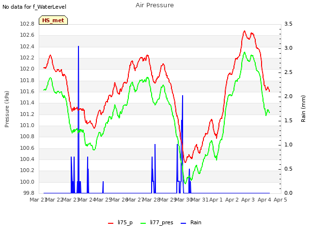 plot of Air Pressure