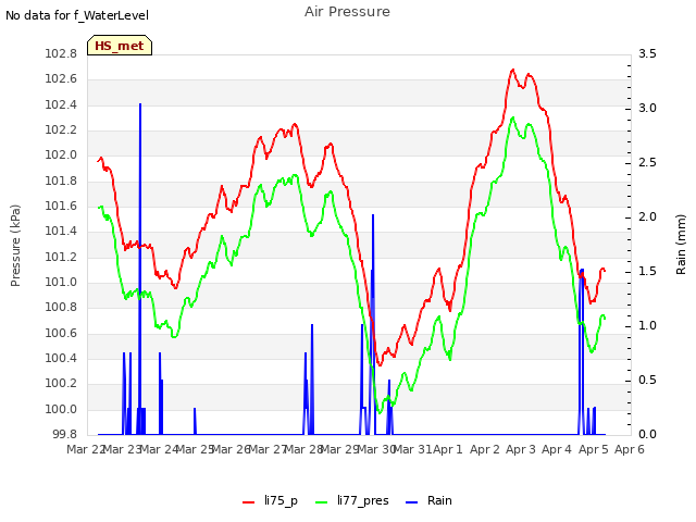 plot of Air Pressure