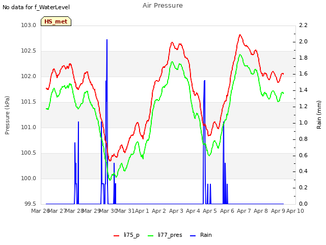 plot of Air Pressure