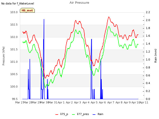 plot of Air Pressure