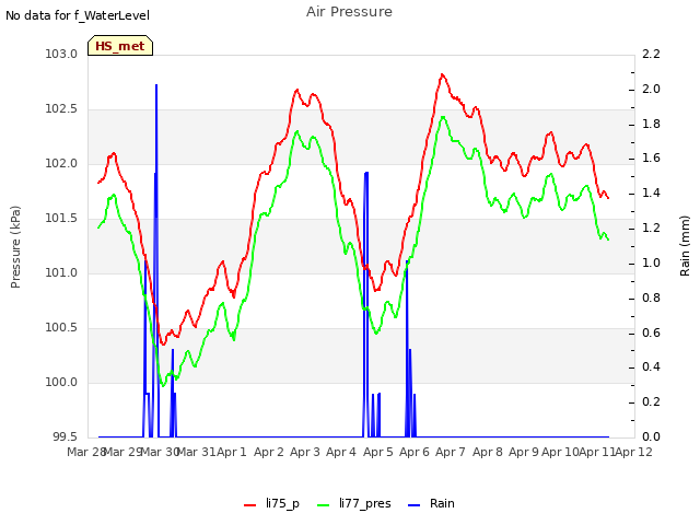 plot of Air Pressure