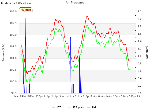 plot of Air Pressure