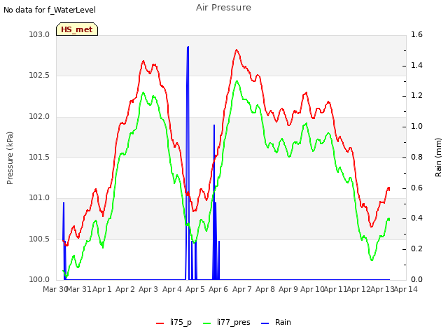 plot of Air Pressure