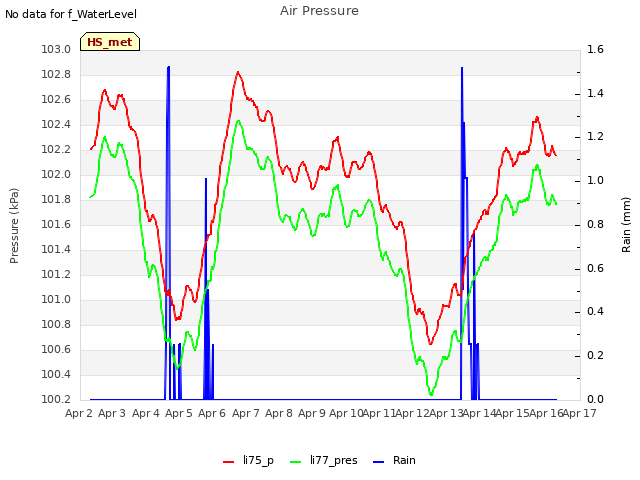 plot of Air Pressure