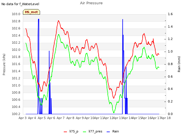 plot of Air Pressure