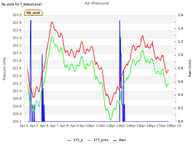 plot of Air Pressure