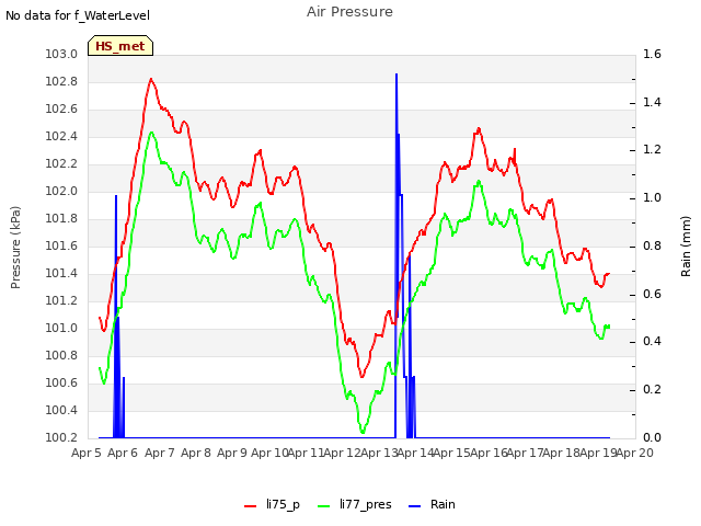 plot of Air Pressure