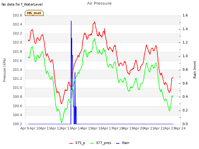 plot of Air Pressure