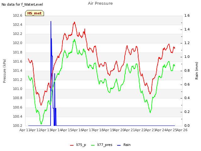 plot of Air Pressure