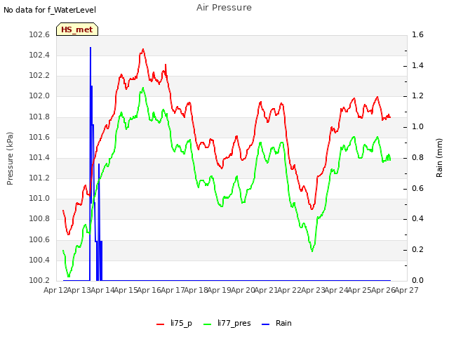 plot of Air Pressure