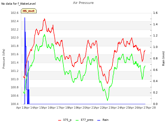 plot of Air Pressure