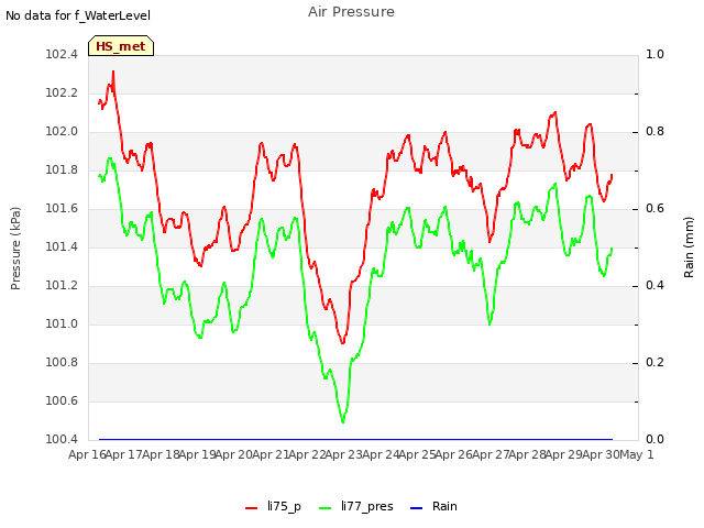 plot of Air Pressure