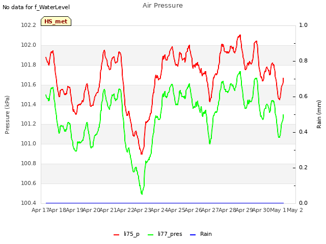 plot of Air Pressure