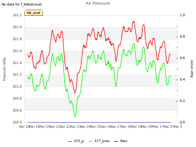 plot of Air Pressure