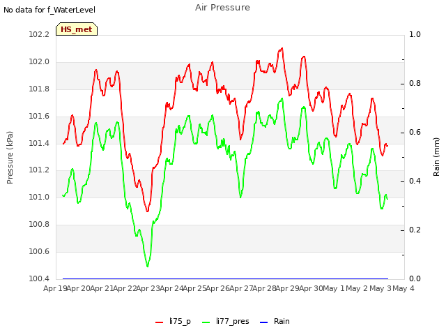 plot of Air Pressure