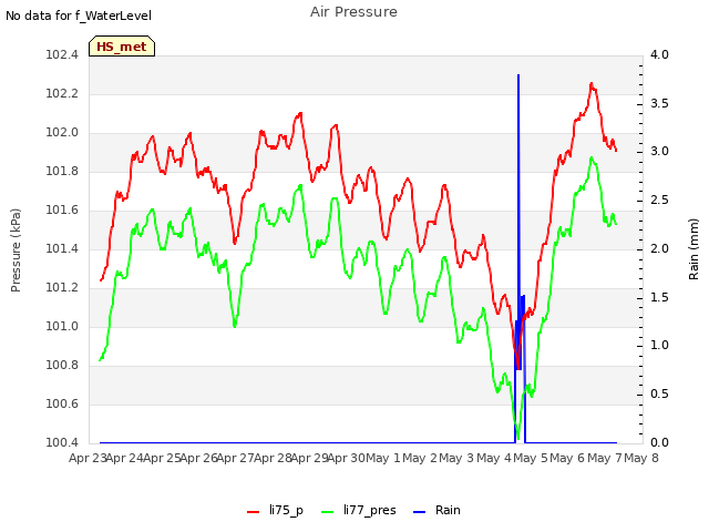 plot of Air Pressure