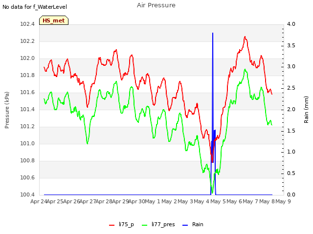 plot of Air Pressure