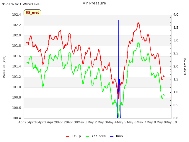 plot of Air Pressure