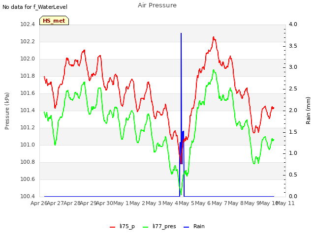 plot of Air Pressure