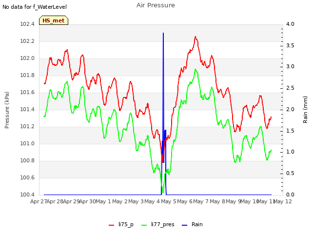 plot of Air Pressure